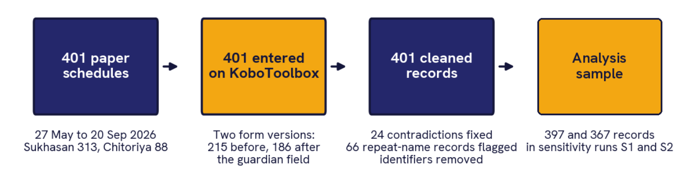 Flow of the data. 401 paper schedules collected 27 May to 20 September 2026 (Sukhasan 313, Chitoriya 88); 401 entered on KoboToolbox in two form versions (215 before and 186 after the guardian field); 401 cleaned records (24 contradictions fixed, 66 repeat-name records flagged, identifiers removed); and the analysis sample, with 397 and 367 records in sensitivity runs S1 and S2.
