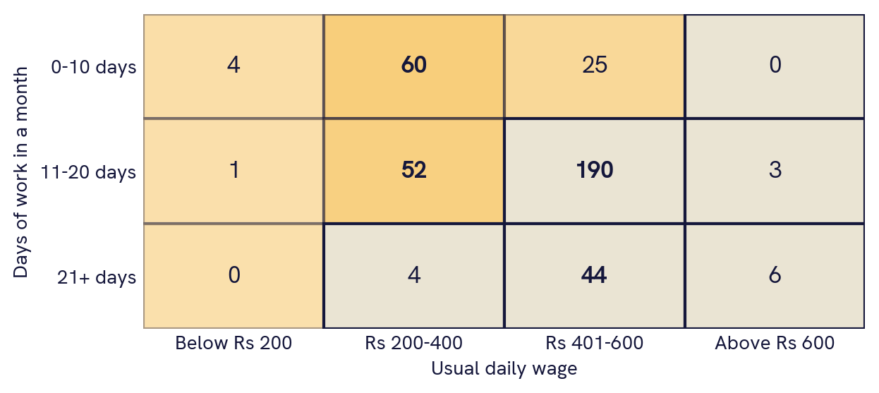 Grid of respondents by days of work in a month and usual daily wage. Counts for 0 to 10 days: 4, 60, 25 and 0; for 11 to 20 days: 1, 52, 190 and 3; for 21 or more days: 0, 4, 44 and 6, across wage bands below Rs 200, Rs 200 to 400, Rs 401 to 600 and above Rs 600. The largest cell is 190 people working 11 to 20 days at Rs 401 to 600.