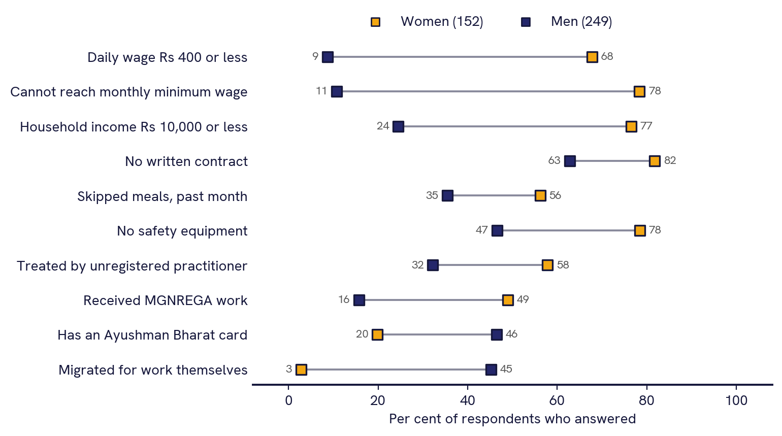 Dot plot of women (152) and men (249), per cent of those who answered. Daily wage Rs 400 or less: women 68, men 9. Cannot reach monthly minimum wage: 78 and 11. Household income Rs 10,000 or less: 77 and 24. No written contract: 82 and 63. Skipped meals in the past month: 56 and 35. No safety equipment: 78 and 47. Treated by unregistered practitioner: 58 and 32. Received MGNREGA work: 49 and 16. Has an Ayushman Bharat card: 20 and 46. Migrated for work themselves: 3 and 45.
