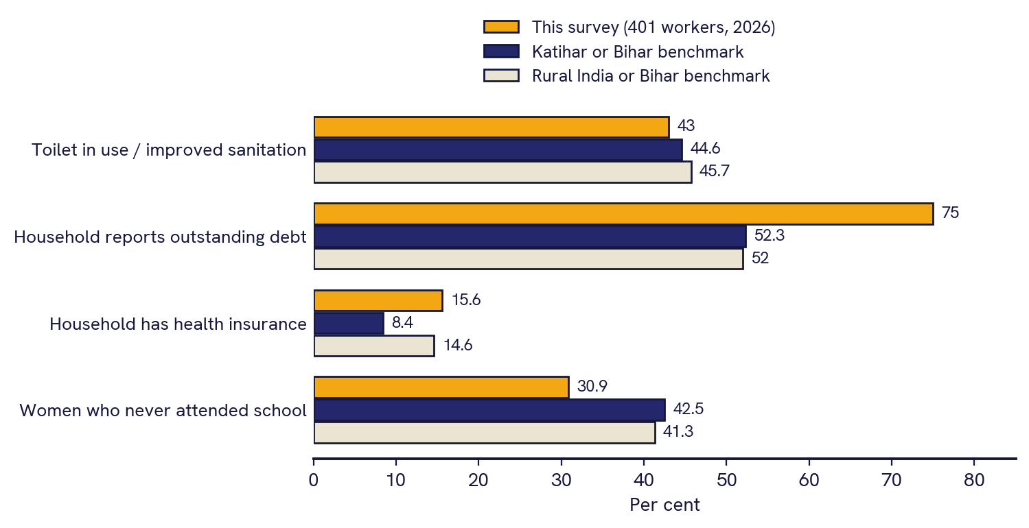 Bar chart comparing the survey with benchmarks, per cent (survey, Katihar or Bihar, rural India or Bihar). Toilet in use or improved sanitation: 43, 44.6 and 45.7. Household reports outstanding debt: 75, 52.3 and 52. Household has health insurance: 15.6, 8.4 and 14.6. Women who never attended school: 30.9, 42.5 and 41.3.