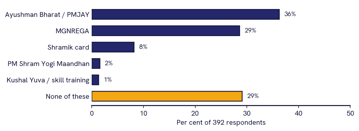 Bar chart of the share of 392 respondents who received each scheme: Ayushman Bharat or PMJAY 36 per cent, MGNREGA 29, shramik card 8, PM Shram Yogi Maandhan 2, Kushal Yuva or skill training 1, none of these 29.