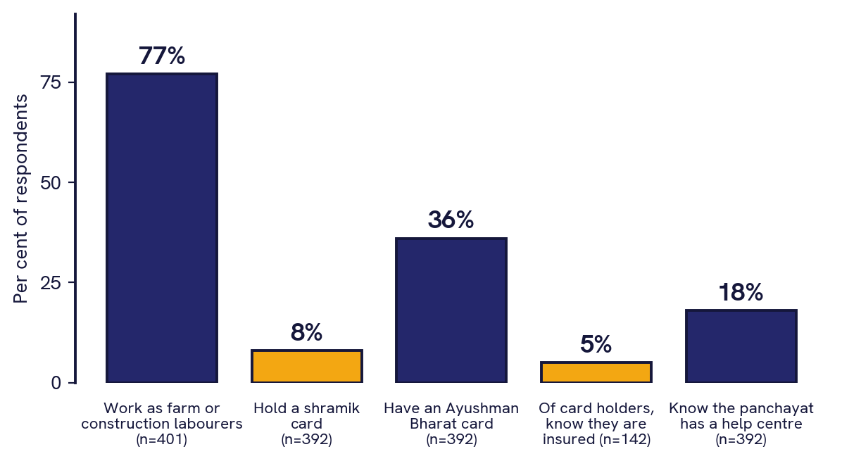 Bar chart. 77 per cent work as farm or construction labourers (n=401). 8 per cent hold a shramik card (n=392). 36 per cent have an Ayushman Bharat card (n=392). 5 per cent of card holders know they are insured (n=142). 18 per cent know the panchayat has a help centre (n=392).