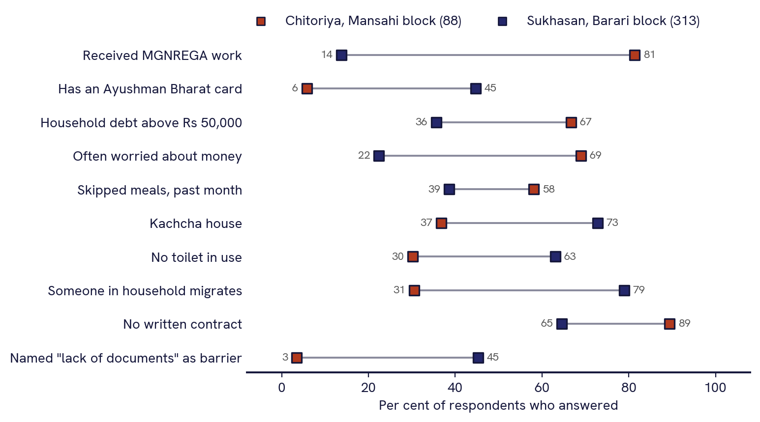 Dot plot of Chitoriya (88 respondents) against Sukhasan (313), per cent. MGNREGA work: 81 and 14. Ayushman Bharat card: 6 and 45. Household debt above Rs 50,000: 67 and 36. Often worried about money: 69 and 22. Skipped meals in the past month: 58 and 39. Kachcha house: 37 and 73. No toilet in use: 30 and 63. Someone in household migrates: 31 and 79. No written contract: 89 and 65. Named lack of documents as a barrier: 3 and 45.