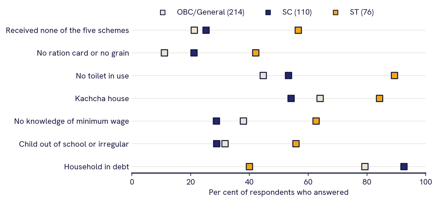 Dot plot comparing OBC and General (214), Scheduled Caste (110) and Scheduled Tribe (76) respondents on seven measures. Scheduled Tribe respondents have the highest share on six: received none of the five schemes, no ration card or no grain, no toilet in use, kachcha house, no knowledge of the minimum wage, and child out of school or irregular. Scheduled Caste respondents have the highest share of households in debt.