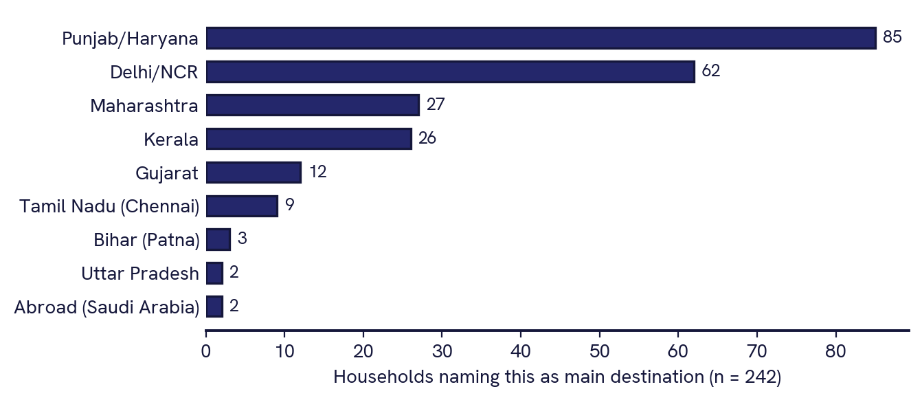 Bar chart of the main destination named by 242 migrant households: Punjab or Haryana 85, Delhi or NCR 62, Maharashtra 27, Kerala 26, Gujarat 12, Tamil Nadu (Chennai) 9, Bihar (Patna) 3, Uttar Pradesh 2, abroad (Saudi Arabia) 2.