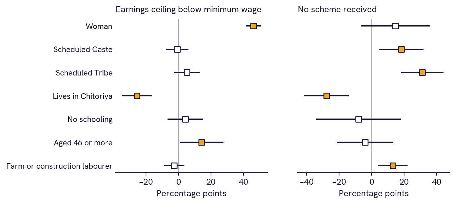 Two-panel dot plot of average marginal effects in percentage points with 95 per cent intervals. Earnings ceiling below minimum wage: woman +46.3 and Chitoriya -25.6 and aged 46 or more +14.3 are significant; Scheduled Caste -0.7, Scheduled Tribe +5.2, no schooling +4.3 and labourer -2.6 are not. No scheme received: Scheduled Caste +18.2, Scheduled Tribe +31.2, Chitoriya -27.8 and labourer +13.1 are significant; woman +14.6, no schooling -8.1 and aged 46 or more -4.1 are not.