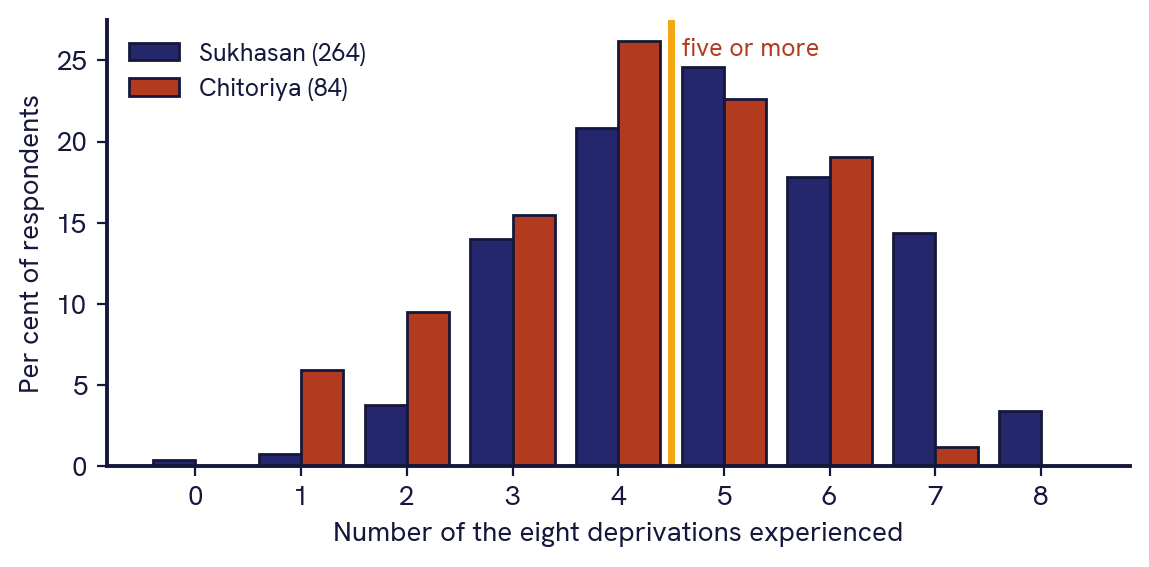Histogram of the number of the eight deprivations each respondent experienced, per cent of respondents, for Sukhasan (264) and Chitoriya (84). Both distributions peak at four or five deprivations. A vertical line marks five or more. Sukhasan has a larger share at seven and eight deprivations.