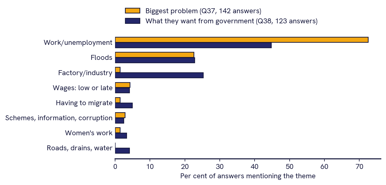 Bar chart of the themes in open answers. Biggest problem (Q37, 142 answers): work or unemployment is named most, at about 72 per cent, then floods at about 22. What they want from government (Q38, 123 answers): work or unemployment about 45 per cent, factory or industry about 25, floods about 23.